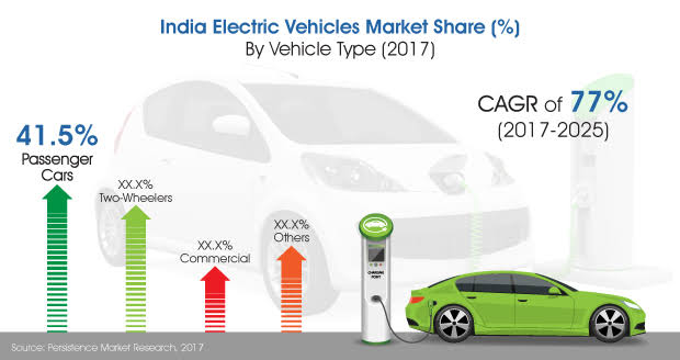 An Image Representing Indian Electric Vehicle Market Prediction.